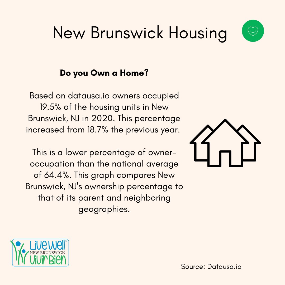 LiveWellNB's tweet photo. The majority of people in New Brunswick do not own a home. It is critical to educate residents about the benefits. Owning a home has several advantages and will provide stability in the future.
#racialequity #equity #livewellnb https://t.co/hVbTYdvjkL