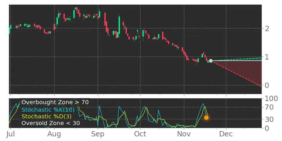 Tickeron's tweet photo. $AXLA in Downtrend: Stochastic indicator recovers from overbought zone. View odds for this and other indicators: https://t.co/OYCOgo4Z9X #AxcellaHealth https://t.co/rFHRwQwU3B