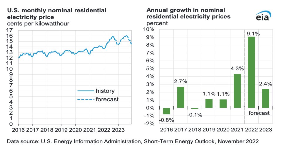 Markets & Mayhem on Twitter "Residential electricity prices are