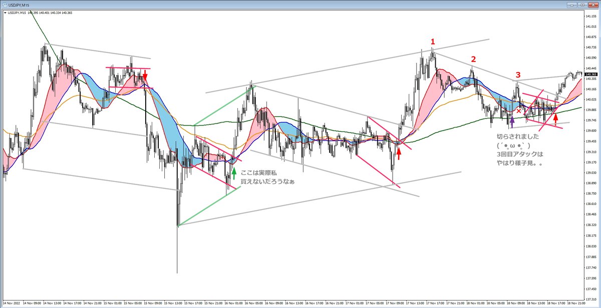 勉強コーナー48 直近大きな売りなんで、売りから考えようかと思ったけれど、アレ？買い？となり、様子見＆買いで。同じトレードは難しいです。まだまだ悪癖神がヘラヘラ肩を叩いてきますがnori勉ビームで消し炭にできる日を目指します。(ﾟДﾟ)ﾏｹﾇｰ!!
#勉強コーナー48 #nori勉