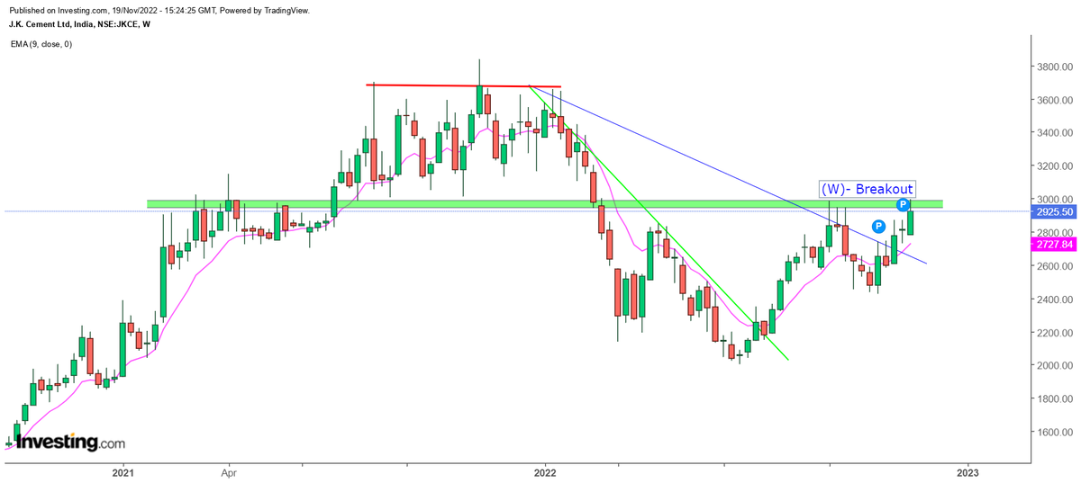 BaijuBears's tweet photo. #JK Cement

Strong weekly support at trendline, beautifully price and action. 
#investing #Investment 🟢🔆🔆🔆🌸 https://t.co/nTdnx5awRS