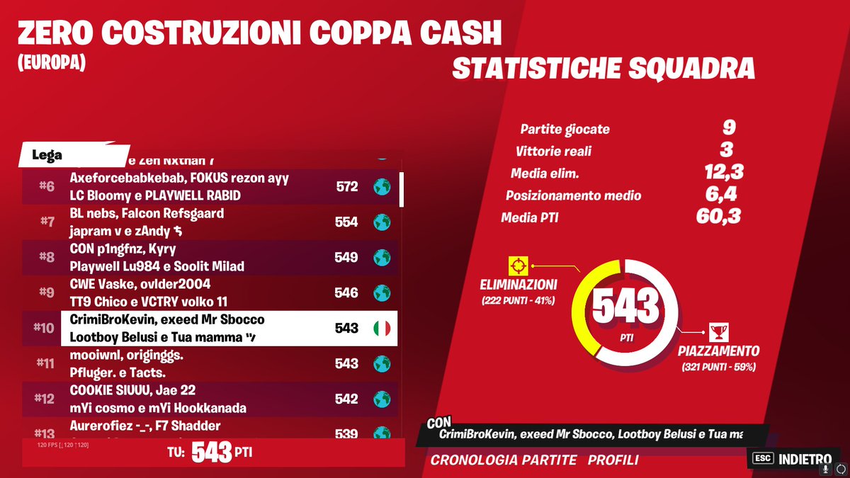 CrimiKevinFn's tweet photo. Ennienteee Top 10 cc nobuild squad 600$ @exeedRekins @Zidfn_ @BelusiFn https://t.co/1B6lalsA6U