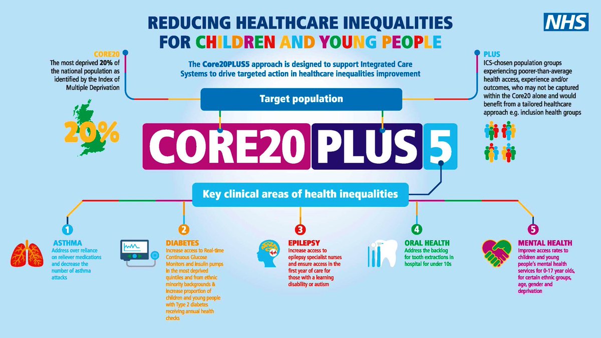 #Core20PLUS5CYP focusing on CYP key clinical areas of health inequalities 👇🏼

🔵Asthma
🟠Diabetes
🔴Epilepsy
🟢Oral Health
🟣Mental Health 

england.nhs.uk/about/equality…