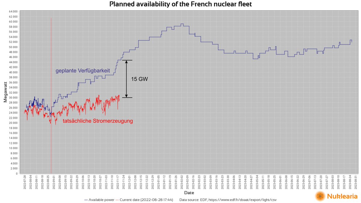 energy_charts_d's tweet photo. Die Stromerzeugung der französischen Kernkraftwerke liegt aktuell 15 GW unter der geplanten Verfügbarkeit.
https://t.co/uNNGIEwsYi https://t.co/3V0WLcqzCC