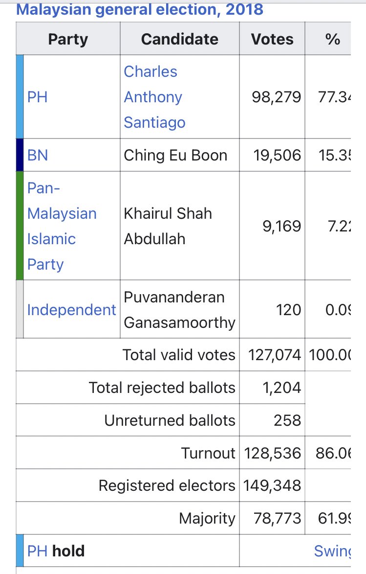 naim_shukry's tweet image. #TidakRasmi #P110 #selangor Klang calon #BN Tew Hooi Ling mendahului. Dulu ni seat #PH.