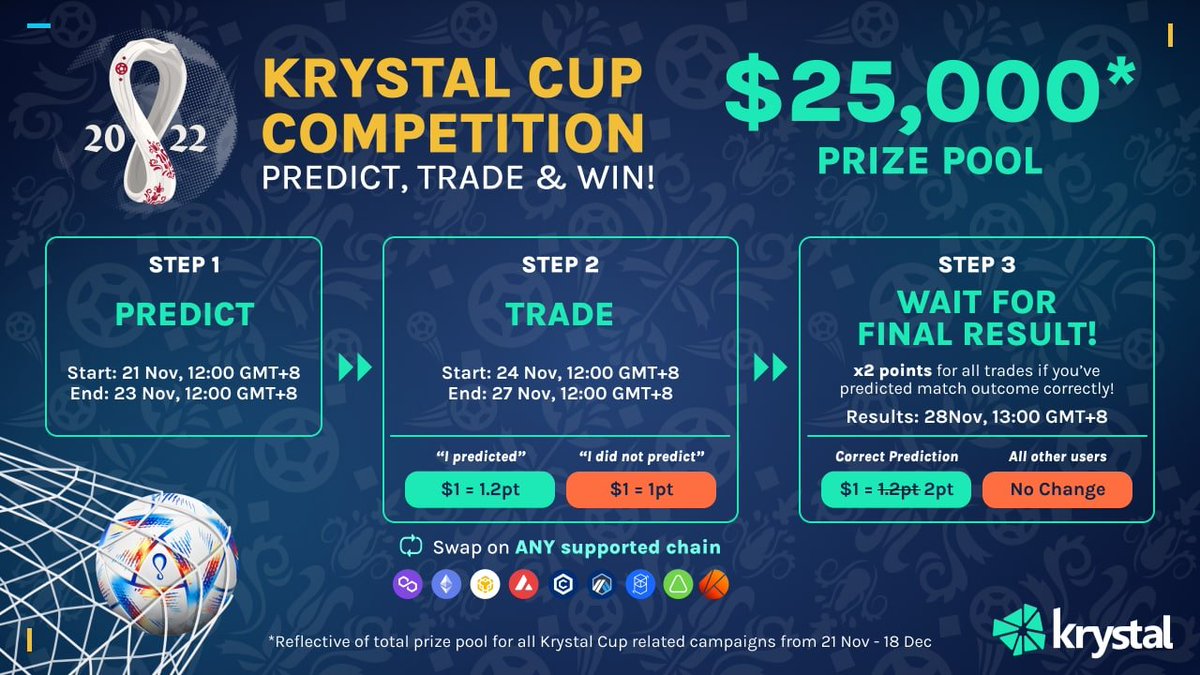 KrystalDeFi's tweet photo. ⚽️The #FIFAWorldCup is right around the corner, as is the Krystal Cup Competition

Group Round (21 - 27 Nov) - $5,000

1️⃣Prediction: 21 - 23Nov
2️⃣Trading: 24 - 27Nov
($1 traded = 1.2pt if you predicted)
3️⃣Result: 28Nov
($1 traded = 2pt if you predicted the match result correctly) https://t.co/QqHAa1QeE1