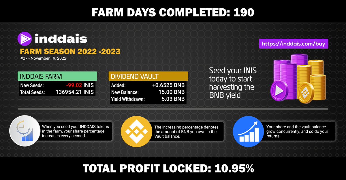 inddais's tweet image. Buy, Seed &amp;amp; Make BNB Yield - Update #27
👉 inddais.com/buy 
#inddais #BNB #cryptocurrency #inddaisFarm