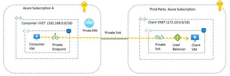 multicloudsagar's tweet image. Azure Private Link enables you to access Azure PaaS Services and Azure hosted customer-owned applications over a private endpoint in your virtual network. 

Learn more about it through below article. 

multicloudsagar.com/azure-private-…

#Azure #azurecloud #multicloudsagar