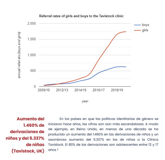 Otvale1's tweet photo. @PlataformaTrans El 5.337% aumento de derivaciones de chicas adoctrinadas que creen ser Trans a las que se hormona, MUTILA y daña irreversiblemente.
Con exploración y abordaje prudente, el 85% de ellas, hubiera superado su Disforia sin ningún daño.
#StopDelirioTrans https://t.co/taxh2kSliL