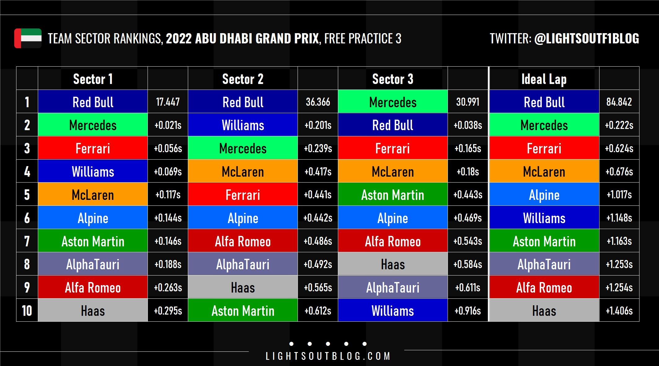 Team and sector rankings in Free Practice 3 for 2022 F1 Abu Dhabi GP