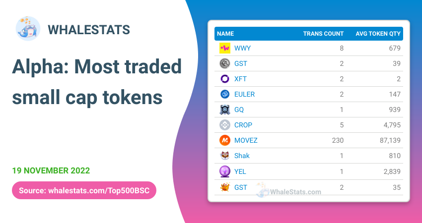 WhaleStatsBSC's tweet image. 🏆 MOST TRADED small cap for the top 500 biggest #BSC whales today

🥇 $WWY @WeWay_io
🥈 $GST @Stepnofficial
🥉 $XFT @OffshiftXFT
4️⃣ $EULER @eulertools
5️⃣ $GQ @OuterRingMMO
6️⃣ $CROP @farmerdogebsc
7️⃣ $MOVEZ @Movez_app
8️⃣ $Shak @shakitainu
9️⃣ $YEL
🔟 $GST