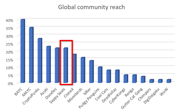 Sappy Seals sitting amongst the "blue chips" in terms of community reach and influence.

We didn't come swinging with a $10M-100M mint like the others either. 

Makes you wonder what happens once we execute on our products that have been in development for a little while now.
