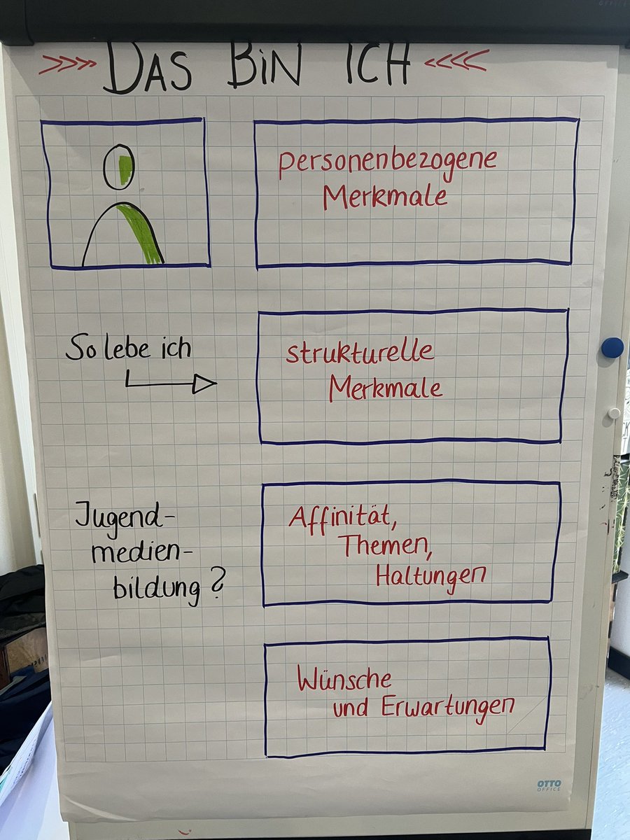 Gemeinsam mit <a href="/KijubeB/">KiJuBe Brandenburg</a> &amp; <a href="/AKJS_BB/">AKJS Brandenburg</a>  gestalten wir heute einen Workshop auf dem Forum Kommunikationskultur der <a href="/GMKnet/">GMK</a> zu Medienbildung, Schutz und Beteiligung im ländlichen Raum. Dabei nutzen wir Design-Thinking-Methoden. Spannende Inputs &amp; Aspekte von den den Teilgeber*innen!