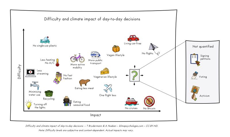 Korte termijn gedragsverandering voor klimaatimpact: mate van impact versus moeilijkheidsgraad... 

Bron via: linkedin.com/posts/helga-va…