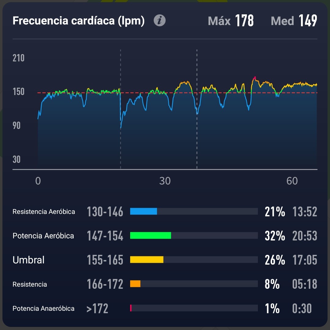 eloy15's tweet photo. Series en pistaCalentamiento+ 6×1000 al 90% RC 2' + soltar
#corospace2 #corosespaña #corrermola #corrernoesdecobardes #correresdevalientes #corrosolo #correresvida #kmsdefelicidad #entretenimento #adidasrunning #runningespaña #asicsgelflux5 #clubatletismoazuqueca @coros_iberia https://t.co/Dc2X1XUaex