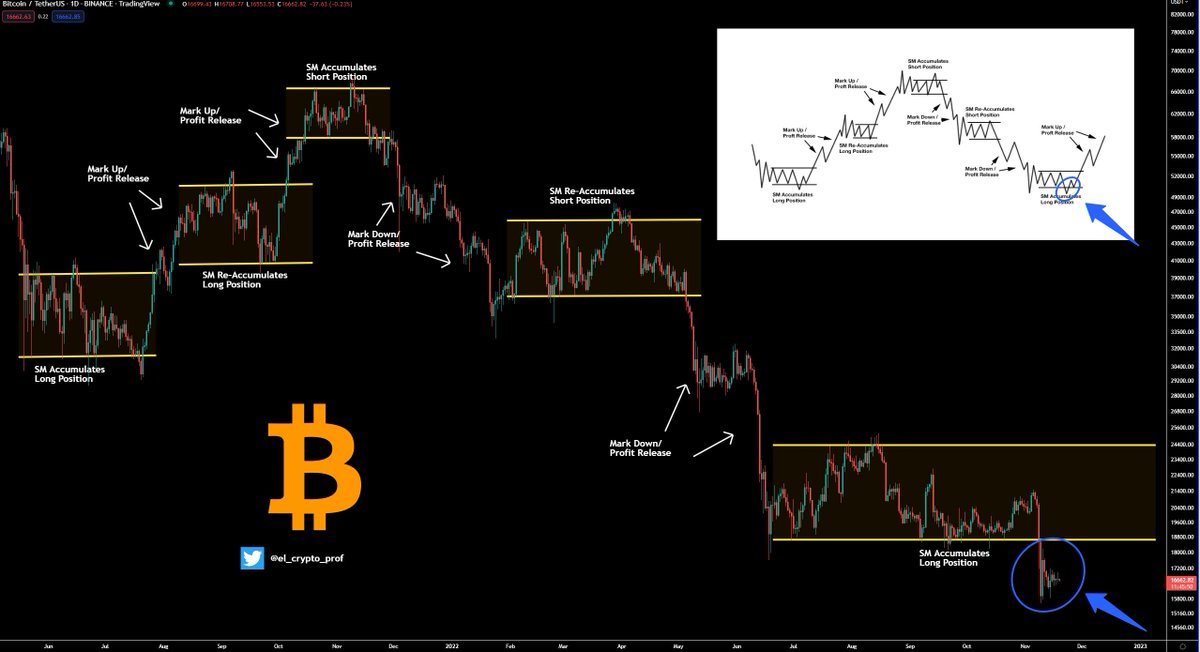 #Bitcoin and The Wyckoff Method.

Still a possibility.
