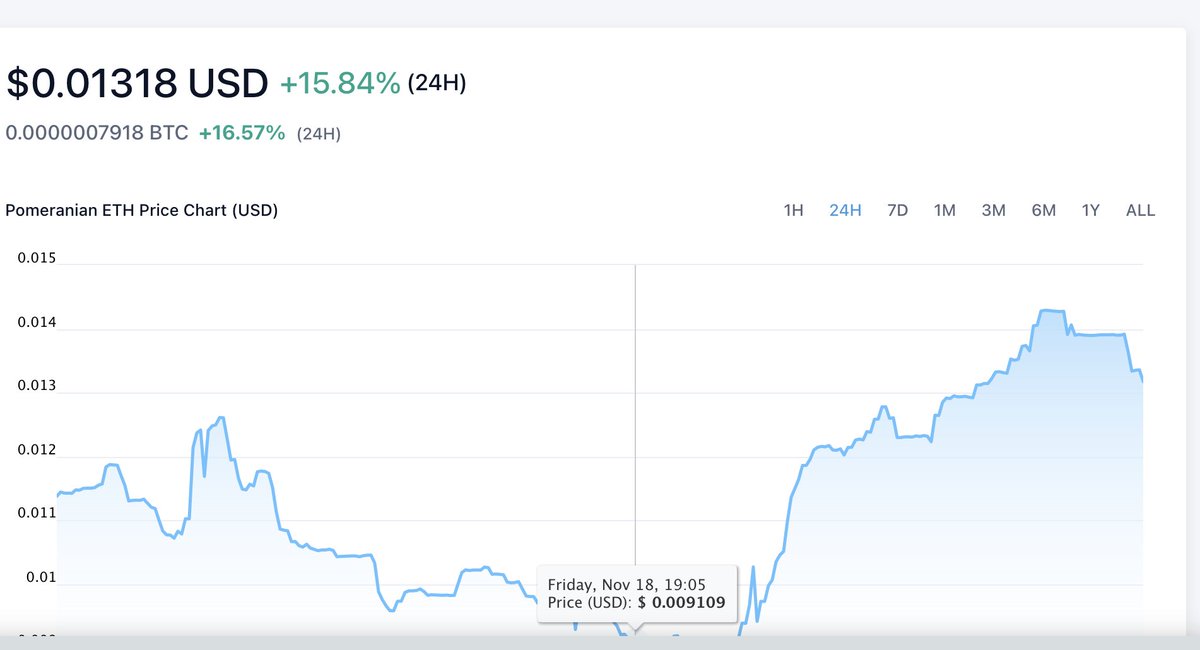 #POMERANIAN | $POM

WE SAT AT AROUND THE 800-900K LEVELS AND NOW WE ARE BREAKING BACK OUT 

1.3M RIGHT NOW AND THE COMMUNITY IS LIT
DEV HAD A BASED VC YESTERDAY THAT WAS VERY BULLISH

ALL SENTIMENTS ARE POINTING TOWARDS A MASSIVE PUMP SOON! 

LFGGOO