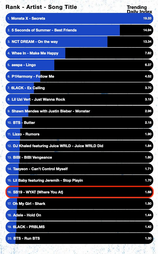 WYAT (Where You At) still #16 on BBHTS but Trending Daily Index went up from 1.52 to 1.68 after the WYAT MV reached 3M views.

<a href="/SB19Official/">SB19 Official</a>
