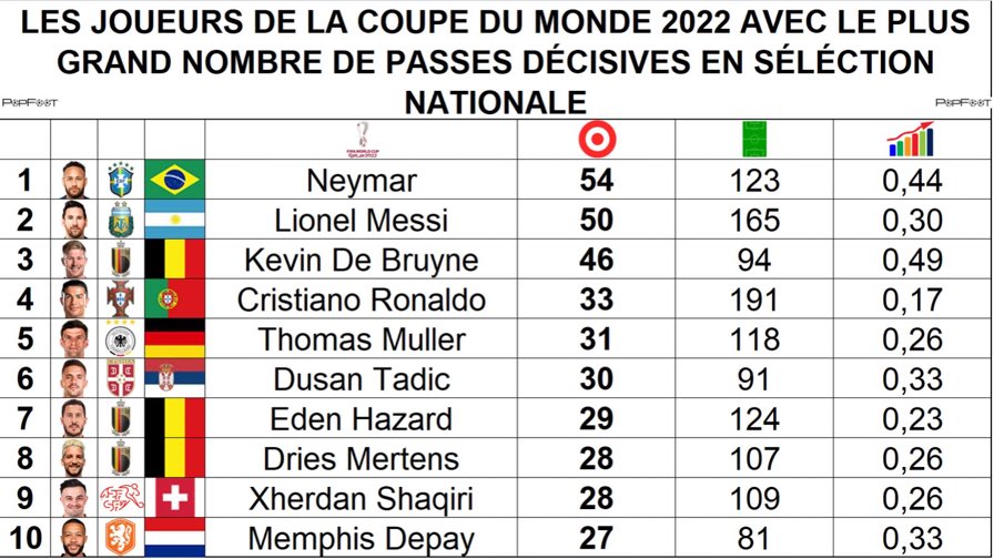 Zach Lowy on Twitter "Neymar has the most assists for his country (54