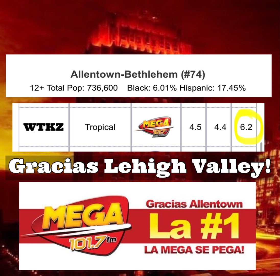 Wow!!! Wow!!! Ya éramos los número 1 🔥🔥🔥Perooo esto es GRANDE!!! Gracias LV por el apoyo!!!!! La Mega 101.7FM es la Estación #1 🔥 Gracias!!!! #allentownpa #bethlehempa #eastonpa