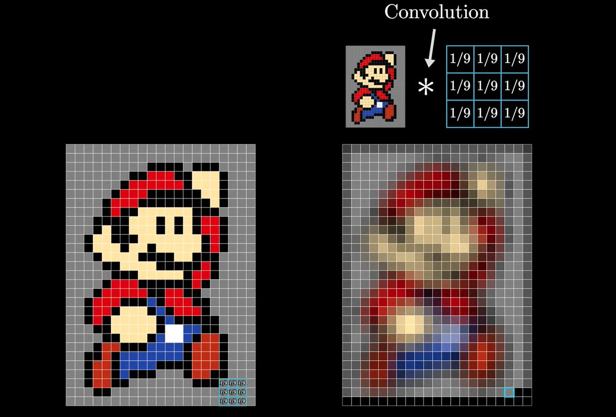 omarsar0's tweet image. Convolution is used in many applications of science, engineering, maths, and notably in deep learning.

@3blue1brown&apos;s explanation of convolutions is the best I&apos;ve seen. Wow! You should check this one out.

youtu.be/KuXjwB4LzSA