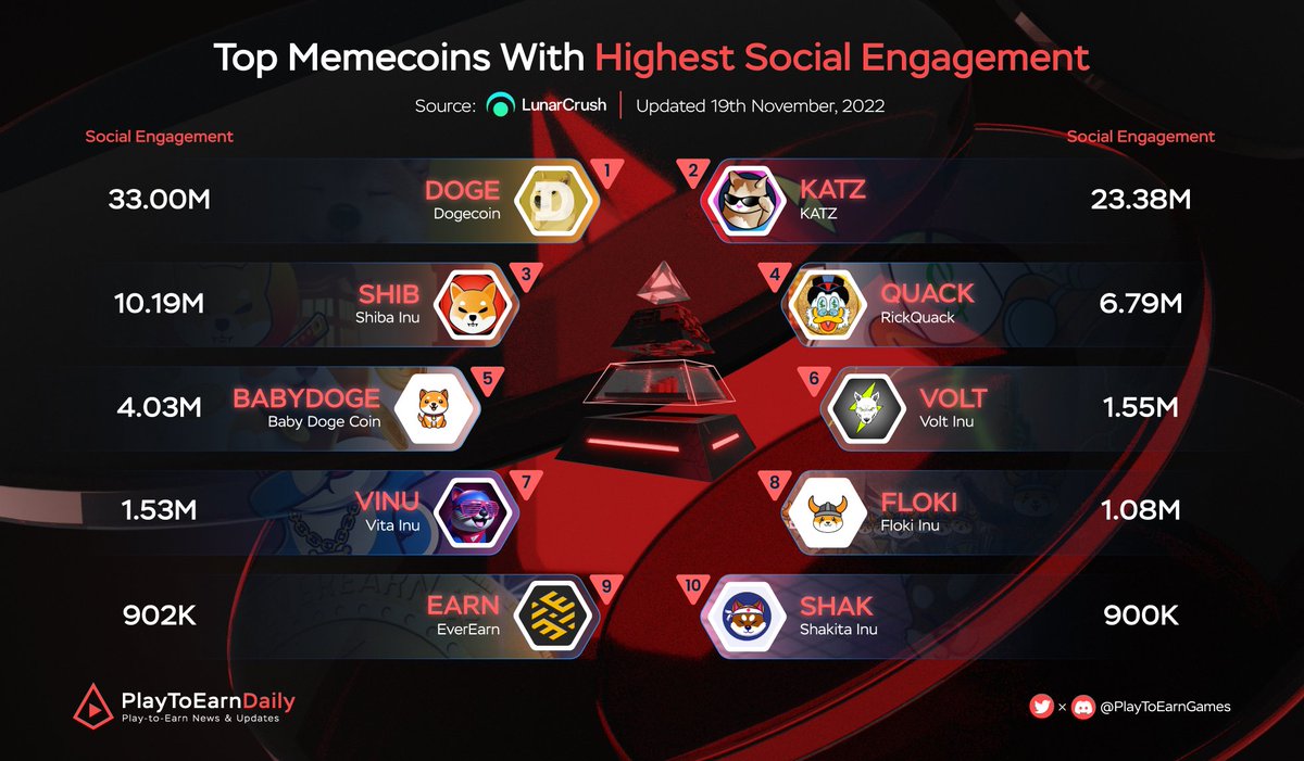 Web3Games_Daily's tweet image. Top Memecoins With Highest Social Engagement

$DOGE @dogecoin
$KATZ @katz_community
$SHIB @Shibtoken
$QUACK @richquack
$BABYDOGE @BabyDogeCoin
$VOLT @VoltInuOfficial
$VINU @VitaInuCoin
$FLOKI @RealFlokiInu
$EARN @theEverEarn
$SHAK @ShakitaInu

#PlayToEarn #NFT #MEME