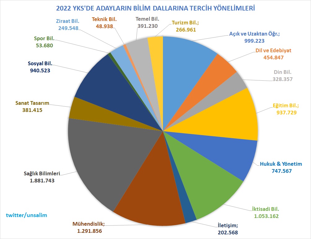 unsalim's tweet photo. 2022 YKS'de adayların lisans programlarının bilim gruplarına tercih yönelimlerini inceledik. Şöyle sonuçlar çıktı... https://t.co/Wnfuc7UvHw