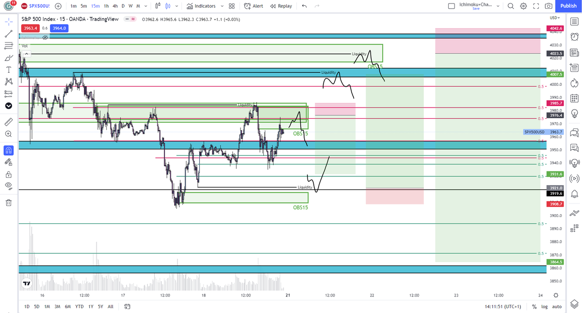 Juicy_Trading's tweet photo. My first post on this account, starting from today I will post my plan for the week every weekend. On #SPX https://t.co/upcGNHMCdW