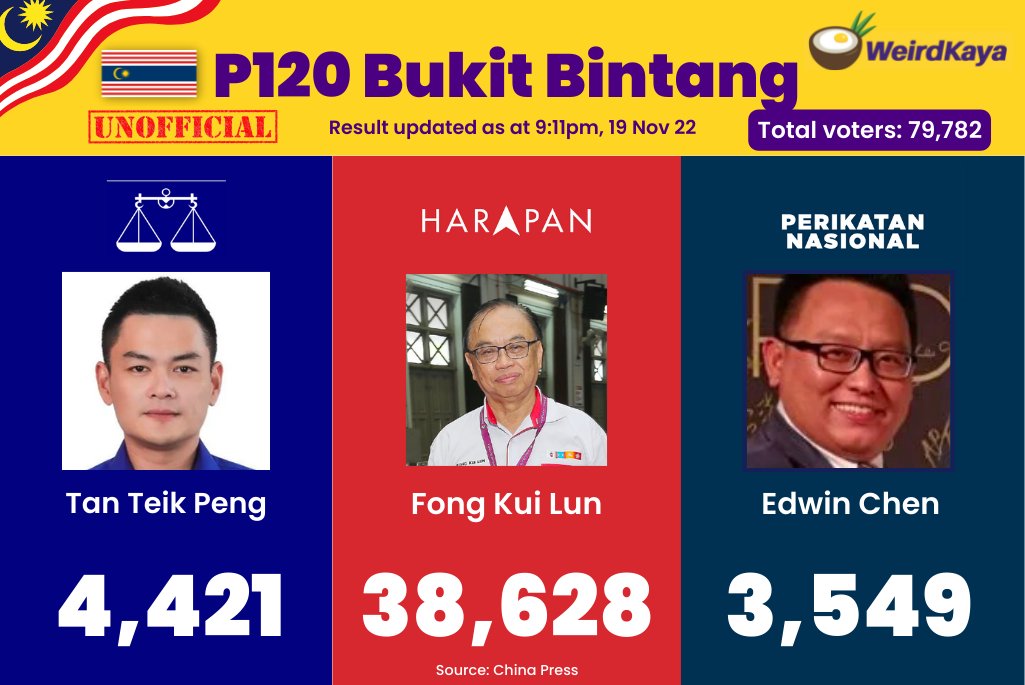 WeirdKayaMY's tweet photo. 🟡UNOFFICIAL, 9:11pm: PH Candidate Fong Kui Lun is leading by a huge majority with 38,628 votes in a three-corner fight for the #Bukit Bintang seat.

Discuss about the latest #MyGE15 result here: https://t.co/3kkLAf11ak

#MyGE15 #GE15 #PRU15 #WeirdKayaResultsUpdate #WeirdKaya https://t.co/mNldr8E40N