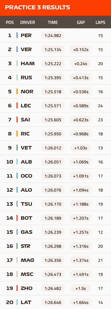AbrahamIAlvarez's tweet photo. Resultados de la #Practica3 #AbuDhabiGP #F1 Top 5 P1 @SChecoPerez P2 @Max33Verstappen P3 @LewisHamilton P4 @GeorgeRussell63 P5 @LandoNorris https://t.co/YZtmXl3Kzl