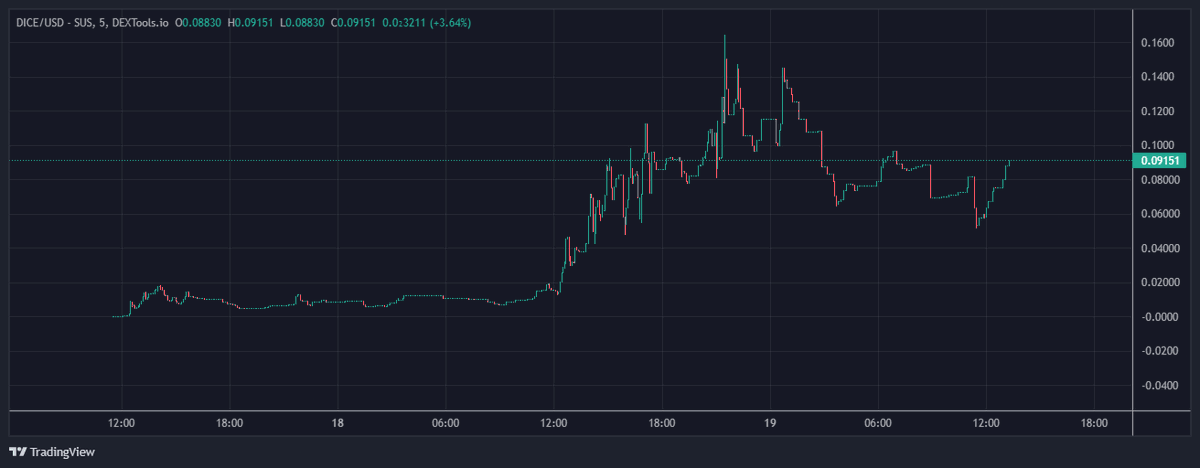 LouisCooper_'s tweet photo. Just like that, a brand new gem is born 🎲

$DICE at 100k mcap

Fungi GC called it at $300 MC before it spiked to over $150k+

Main dev @SerecThunderson has a lot in store:

TL;DR

• Smart contract gambling
• Max wallet 10k $DICE
• 1m max supply

Send with haste 🎲 https://t.co/VCYbnNTBVs