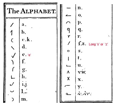 dickens_code's tweet photo. Miss registration for our @BeingHumanFest #BeingHuman2022 workshop? No problem. We'll post some of the challenges, so you can give #DecodingDickens a go!

First up, can you decode this #shorthand Dickens character name? Match the consonants then fill in the vowels yourself... 🔍 https://t.co/7JxzUNMZoz