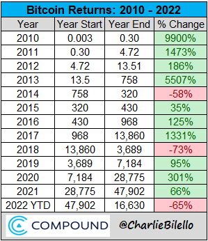 Bitcoin Returns since 2010... $BTC