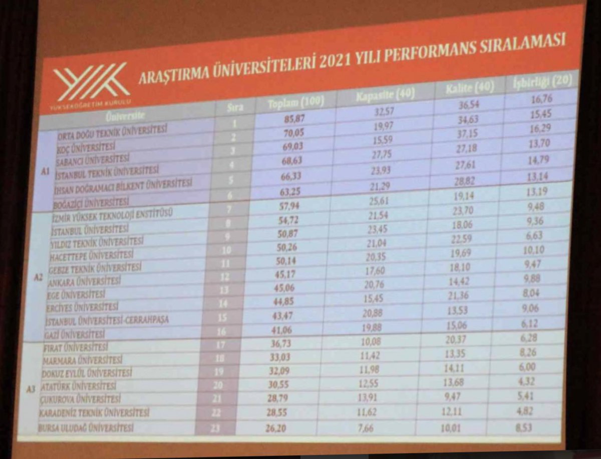 Araştırma Üniversiteleri Toplantısı Elazığ'da yapıldı. 2021 yılı sıralaması açıklandı.