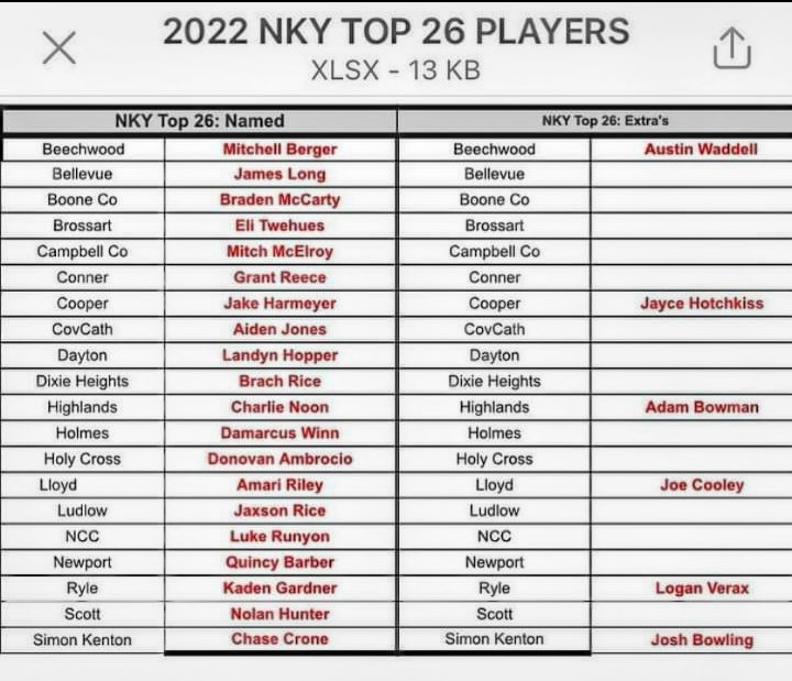 CoachVegaVSR's tweet photo. VSR Spotlight: 

Coaches cream of the crop for N. Kentucky football @RiceBrach  @AmariRiley21_  @LoganVerax    My list also includes @BraylonMiller12  ! All are lengthy 6ft and up! Great frame and stature for the S&amp;D coaches to mold!  Very Athletic can play multiple positions. https://t.co/LXUQNOvw4y