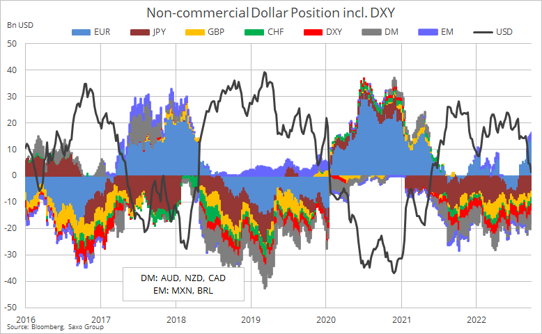 Ole_S_Hansen's tweet photo. COT on #forex in wk to Nov 15, when the #DXY slumped around 3%, saw specs cut their gross $USD long to $1.3 bn, a 17-mth low. Since late August the #dollar long has faded, diven by 160k lots (€20 bn) of #EUR buying followed up recently by a 35% reduction in the #JPY short https://t.co/4VAU3R4syO