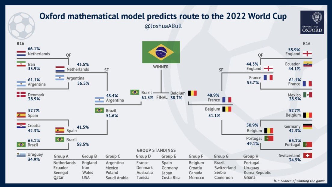 Kingston Uni Sport & Exercise Science (@kusportexsci) on Twitter photo Mathematical prediction for the World Cup from <a href="/JoshuaABull/">Joshua Bull</a> sourced via <a href="/UniofOxford/">University of Oxford</a>. What are your thoughts? Mathematical prediction for the World Cup from <a href="/JoshuaABull/">Joshua Bull</a> sourced via <a href="/UniofOxford/">University of Oxford</a>. What are your thoughts?