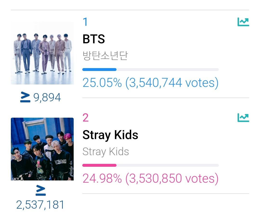 Hanielino's tweet photo. Stays the gap is at 9k now we are so close to taking the lead back and we have 1 hour before voting resets! https://t.co/wfimCkZuEc