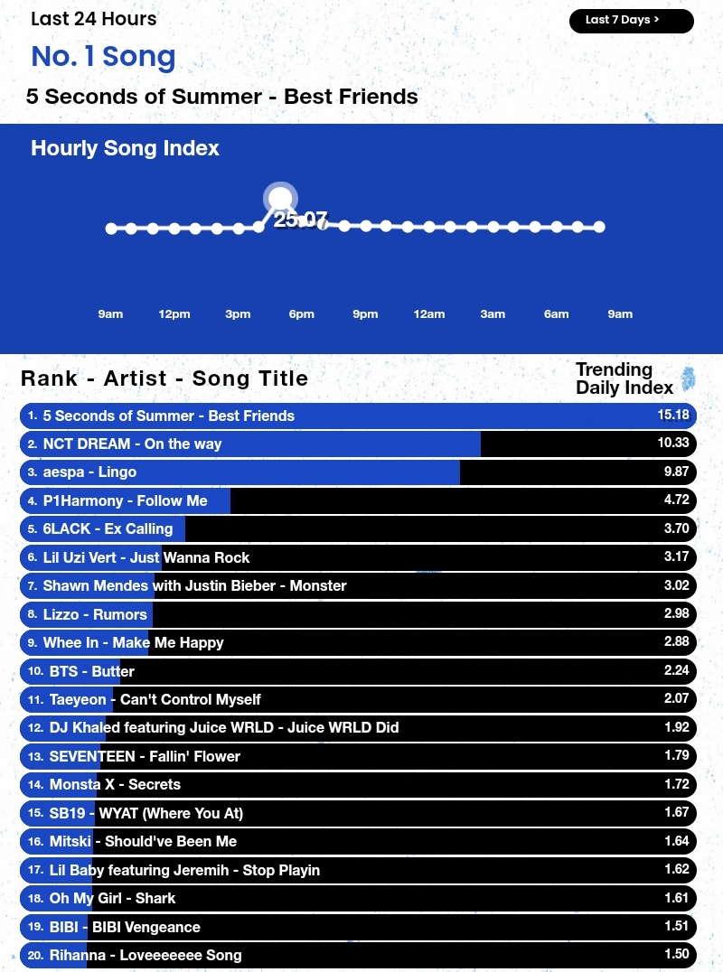 PLEASE ENGAGE

The Song WYAT (Where You At) by Global Sensation <a href="/SB19Official/">SB19 Official</a> is down at #15 spots 24hrs chart. 📊

DROP YOUR MASSIVE REPLIES . What do you think will be the next ACHIEVEMENT of the song.