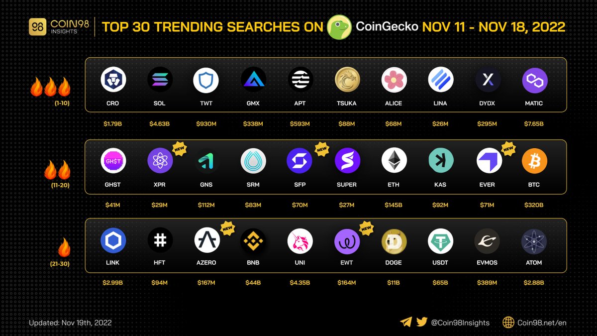 gm_upside's tweet image. The top 30 most searched coins/tokens on @coingecko  from Nov 11 to Nov 18.

Some new names include: $XPR $SFP $EVER $AZERO $EWT