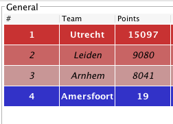 Ranking after turn 2 ! We have a final between Leiden and Utrecht ! We need a clean victory !
Go Leiden !!
<a href="/MadhobbitA/">Madhobbit League Amersfoort</a> : ...