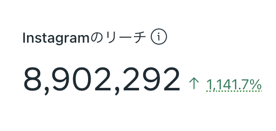 manyotaso's tweet photo. 日本向けにビジネス運用してるインスタが3ヶ月目で月間890万リーチいきました。

1週間以内に1,000万リーチ達成見込みです。

すべてのSNS攻略します。 https://t.co/DHuWKRQMd2