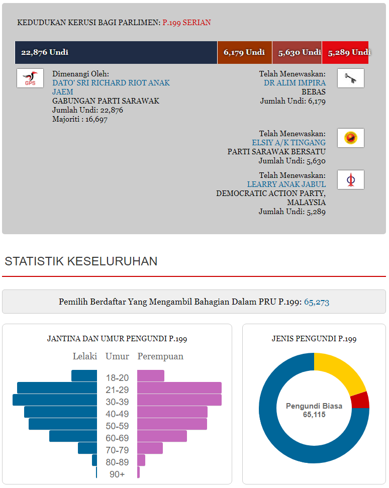 ibanese_aldric's tweet photo. #PRU15 #GE15 #P199 #Serian
Congratulations YB Dato' Sri Richard Riot! https://t.co/rgthsqXgJo