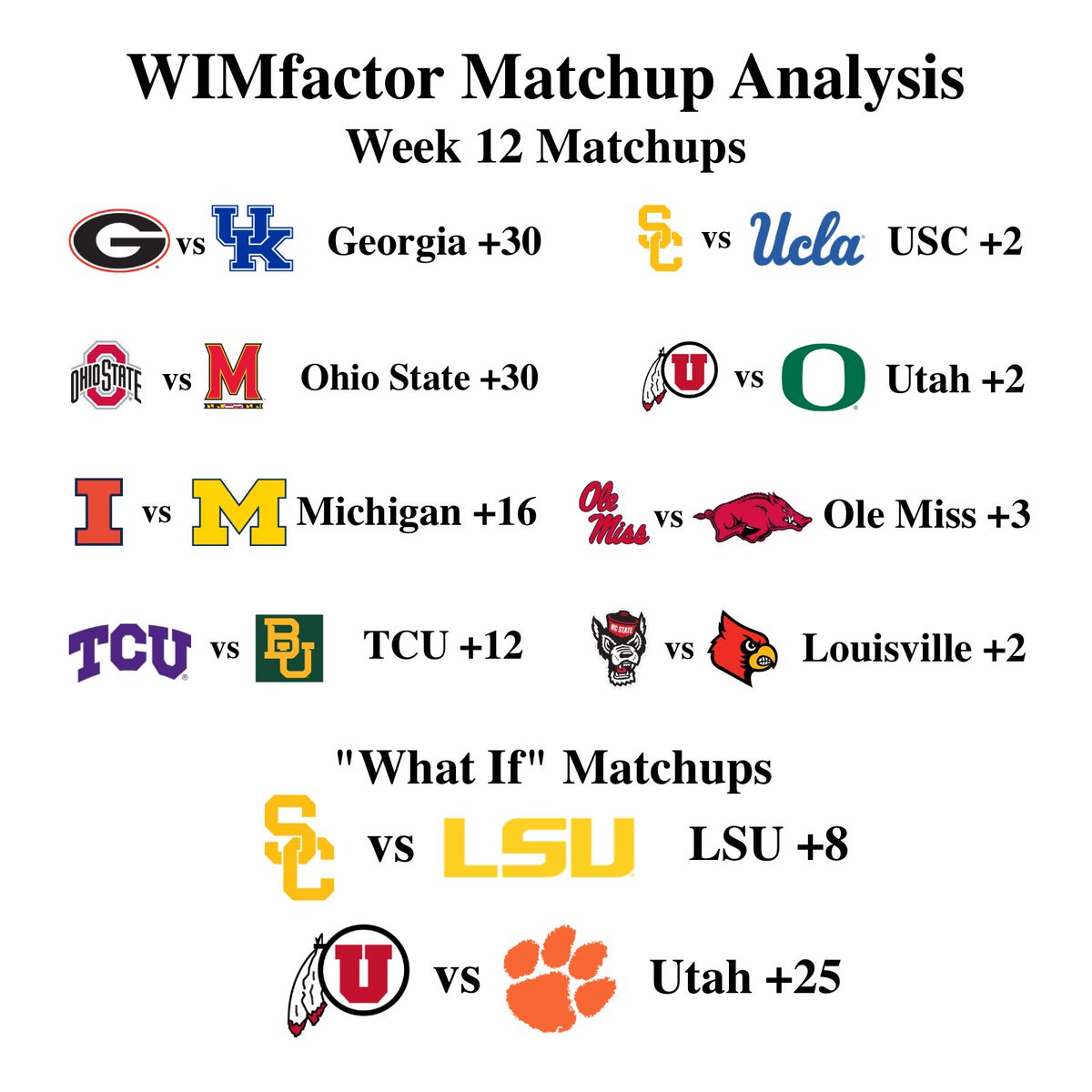 WimFactor's tweet photo. WIMfactor predictions for #collegefootball Week 12. Numbers indicate strength of the prediction (not a point spread) based on common threads from prior games.  Plus a couple #whatif matchups with potential #CFP implications. 

Picks for all games available on our website. https://t.co/N3hxwRiqkc
