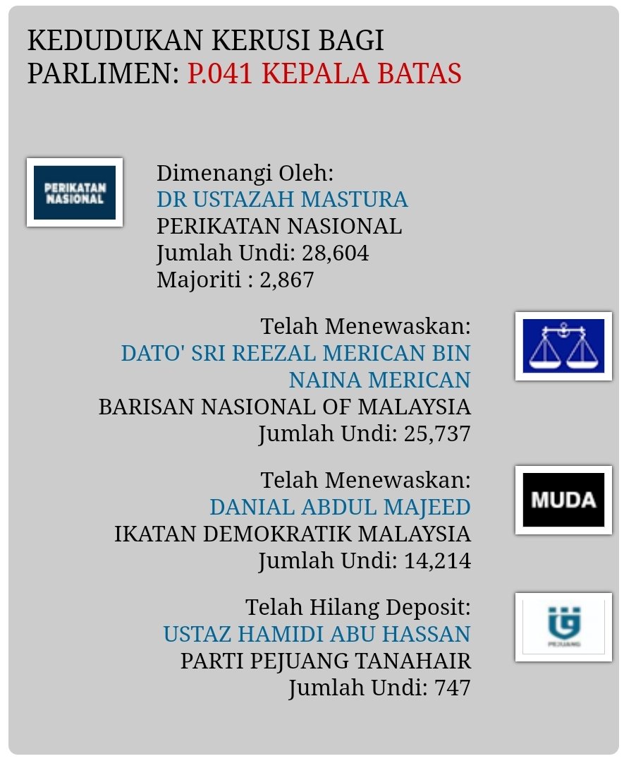 BroSembang's tweet photo. P041 Kepala Batas (Pulau Pinang) #PN telah menang

#PRU15 #GE15

Image: from SPR https://t.co/YlomRxOVCg