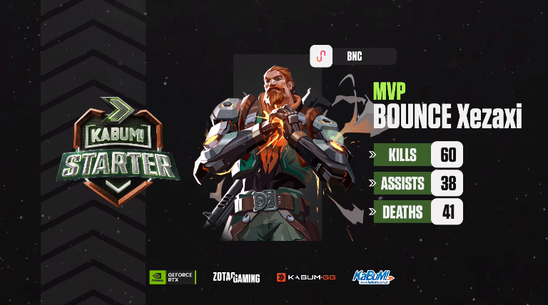 xezaxi's tweet photo. CAMPEÃO DO KABUM! STARTER #8
E de quebra MVP da final :3
Mais 1!🏆 GGWP! Parabéns pros mlk da Fraude, foi jogão
@bouncegg @ryuziinfps @greenfpss @flavio_vett @Surpr1see #GoBounce https://t.co/BJdPKo1IgJ