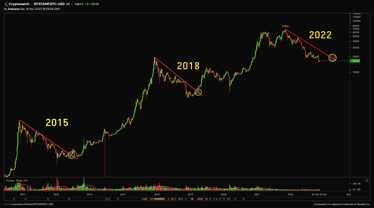 #Bitcoin - is about to enter the most boring stage of the market cycle. The area of least interest but most opportunity. 'buy when it's boring.' ... and be willing to wait. It's unclear if the market has truly bottomed or not, but $BTC is likely gonna spend 1-year sideways.