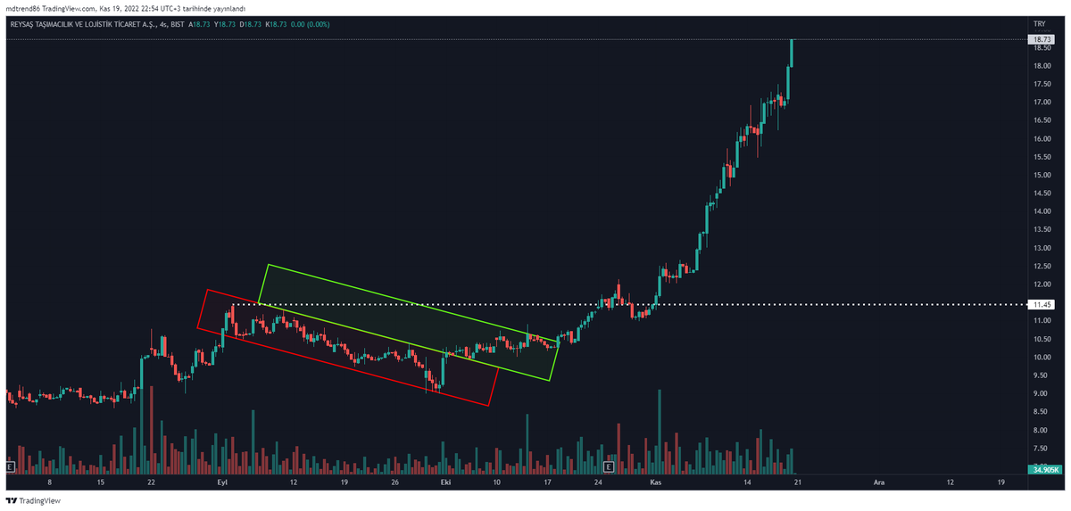 TraderTuseMD's tweet photo. #RYSAS #RYGYO
%10 verir diyerek nasıl da mütevazi davranmışım :)
%90 vermiş 👀
#XU100 #borsa #hisse #viop30 #eregl #asels #tuprs #mgros #vakbn #krdmd #sasa #hekts #kozaa #kfein #ttrak #garan #aksa #kchol #tmsn #thyao #ZamGeldi
#TraderMD https://t.co/iwnbpdk6Nc