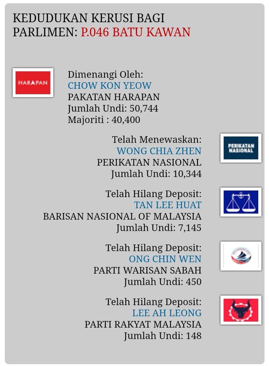 BroSembang's tweet photo. P046 Batu Kawan (Pulau Pinang) #PH telah menang

#PRU15 #GE15 

Image: from SPR https://t.co/HzUnOaivx3