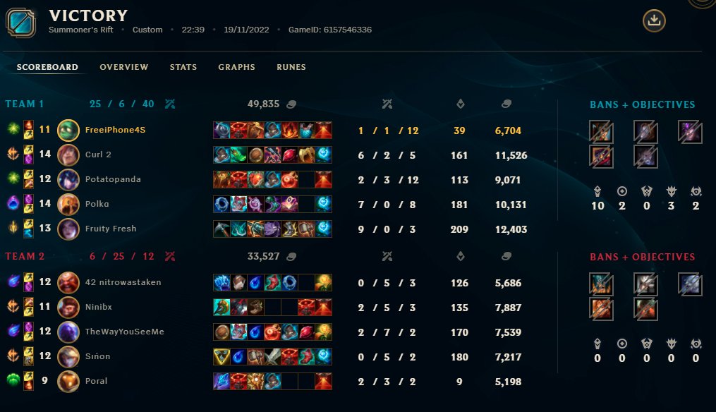 Finished todays group stage 2-0, not the cleanest first game but happier with the second. GGs to my teammates <a href="/FruityFresh5/">Fruity Fresh</a> <a href="/SadPolk4/">Polk4</a> <a href="/LoLCurl/">Curl</a> <a href="/LBlinkilde/">Potatopanda</a> ty to <a href="/nitrowastaken_/">Nitro</a> for subbing for 1 game.

See you in semi-finals tomorrow: 
@lol_42Gaming
twitch.tv/42gamingesports
